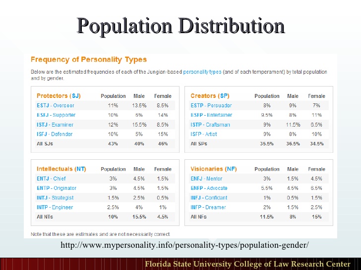 Personality Types - Myers-Briggs and Law Careers - Research Guides at  Florida State University College of Law Research Center